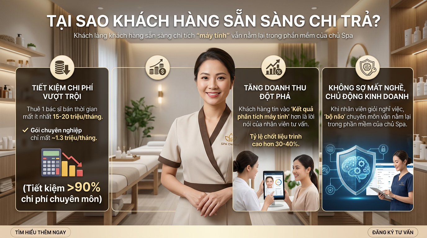 tạo ảnh pano web 
Tại sao khách hàng sẽ sẵn sàng chi trả?
Anh/chị hãy dùng các con số này để thuyết phục khách hàng trong Landing Page:

Tiết kiệm chi phí: Thuê 1 bác sĩ bán thời gian mất ít nhất 15-20 triệu/tháng. Gói chuyên nghiệp chỉ mất ~1.3 triệu/tháng. (Tiết kiệm >90% chi phí chuyên môn).
Tăng doanh thu: Khách hàng tin vào "Kết quả phân tích máy tính" hơn là lời nói của nhân viên tư vấn. Tỷ lệ chốt liệu trình cao hơn 30-40%.
Không sợ mất nghề: Khi nhân viên giỏi nghỉ việc, "bộ não" chuyên môn vẫn nằm lại trong phần mềm của chủ Spa.