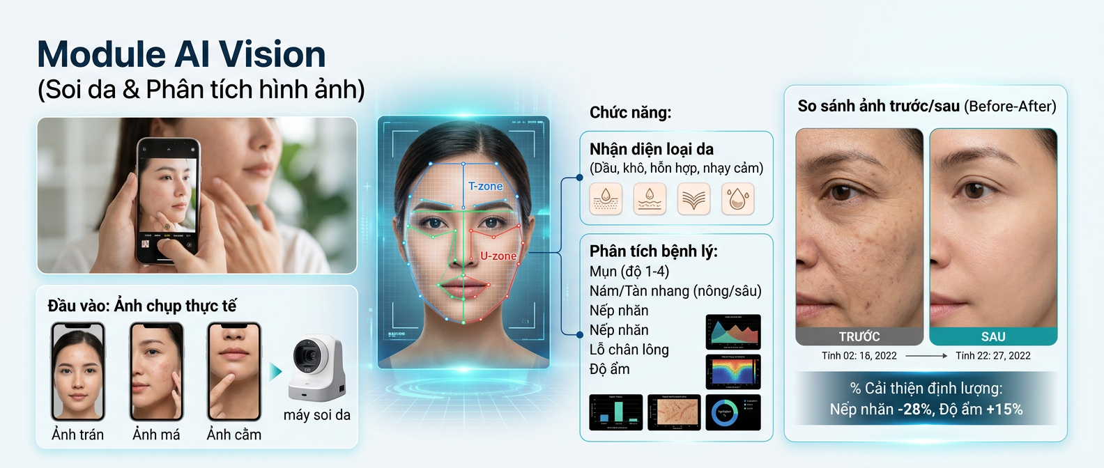 tạo ảnh pano web 
 Module AI Vision (Soi da & Phân tích hình ảnh)
Đầu vào: Ảnh chụp thực tế (trán, 2 má, cằm) từ camera điện thoại hoặc máy soi da tích hợp.
Chức năng:
Nhận diện loại da (Dầu, khô, hỗn hợp, nhạy cảm).
Phân tích bệnh lý: Mụn (độ 1-4), Nám/Tàn nhang (nông/sâu), Nếp nhăn, Lỗ chân lông, Độ ẩm.
So sánh ảnh trước/sau (Before-After) để định lượng % cải thiện.